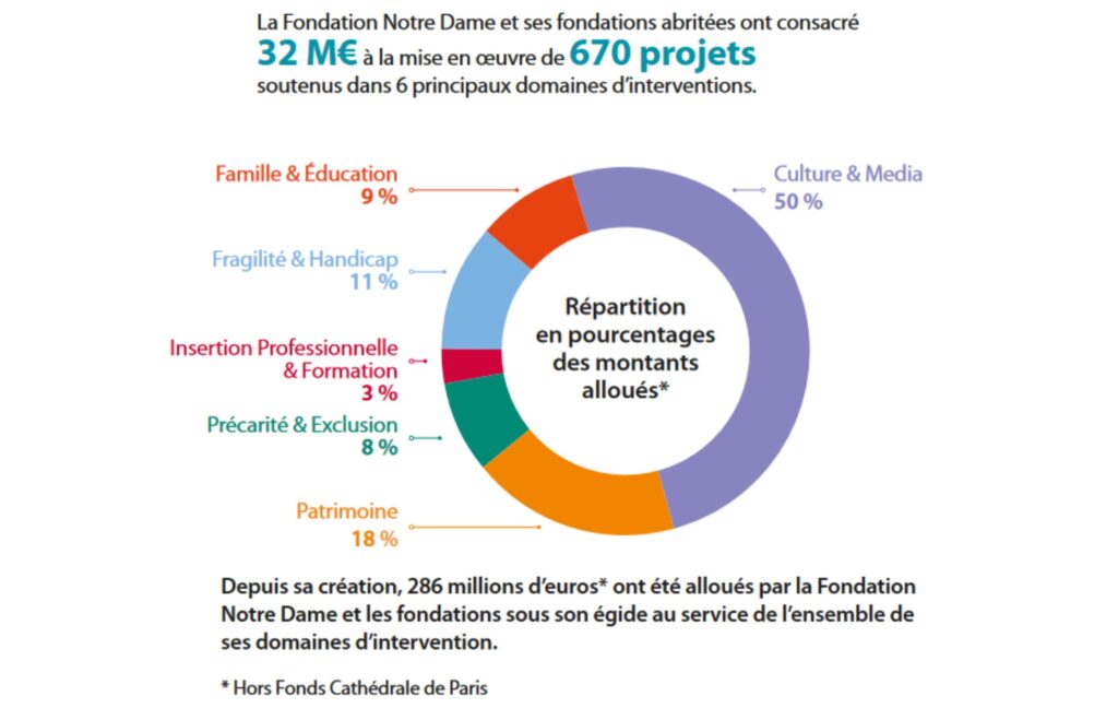 Schéma illustrant les actions de la Fondation Notre Dame en 2023